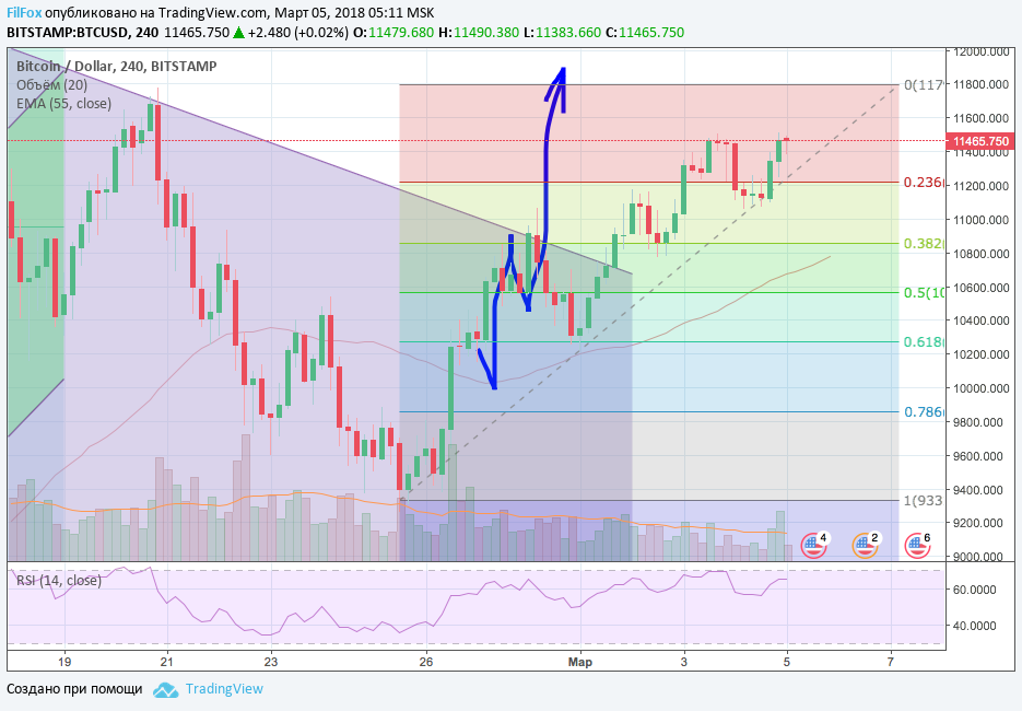 Анализ криптовалютных пар BTC/USD, ETH/USD, XRP/USD на 05.03.2018 Анализ криптовалютных пар BTC/USD, ETH/USD, XRP/USD на 05.03.2018