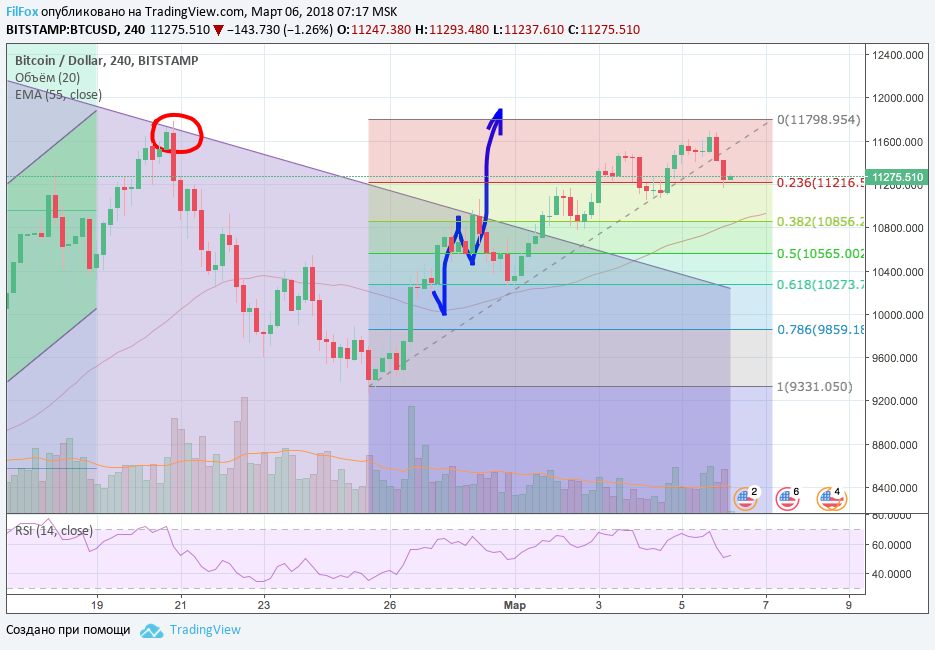 Анализ криптовалютных пар BTC/USD, ETH/USD, XRP/USD на 06.03.2018 Анализ криптовалютных пар BTC/USD, ETH/USD, XRP/USD на 06.03.2018