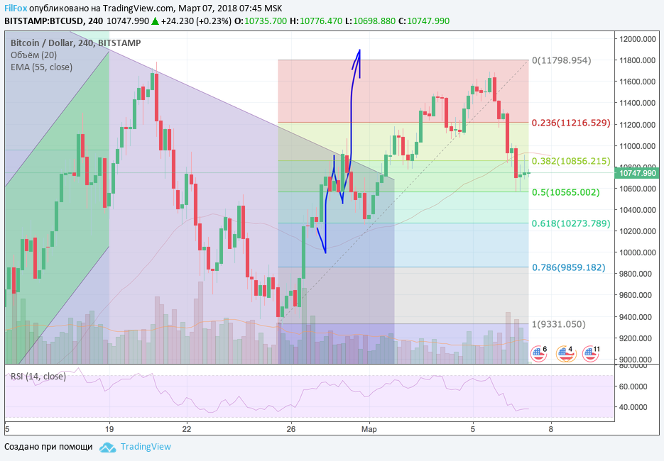 Анализ криптовалютных пар BTC/USD, ETH/USD, XRP/USD на 07.03.2018 Анализ криптовалютных пар BTC/USD, ETH/USD, XRP/USD на 07.03.2018