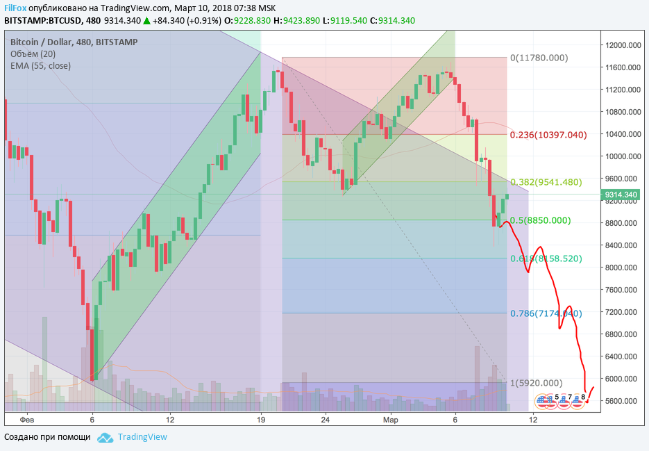 Анализ криптовалютных пар BTC/USD, ETH/USD, XRP/USD на 10.03.2018 Анализ криптовалютных пар BTC/USD, ETH/USD, XRP/USD на 10.03.2018
