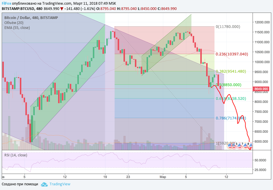 Обзор рынка основных криптовалютных пар за текущую неделю (с 05.03.2018 по 11.03.2018) Обзор рынка основных криптовалютных пар за текущую неделю (с 05.03.2018 по 11.03.2018)