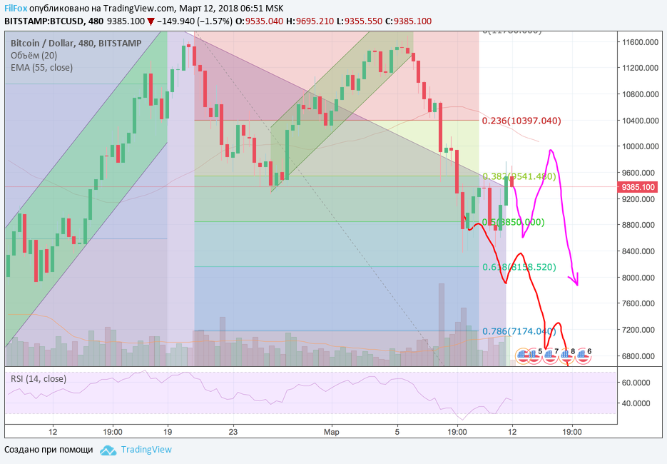 Анализ криптовалютных пар BTC/USD, ETH/USD, XRP/USD на 12.03.2018