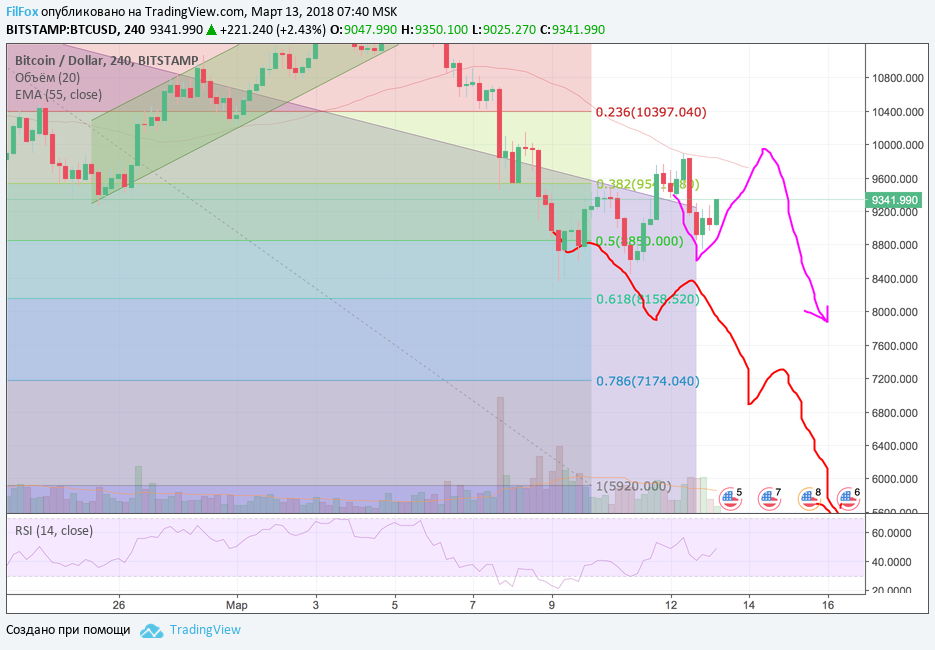 Анализ криптовалютных пар BTC/USD, ETH/USD, XRP/USD на 13.03.2018