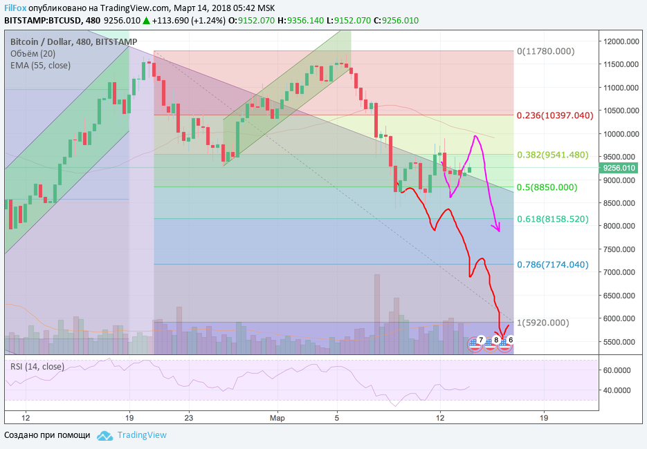 Анализ криптовалютных пар BTC/USD, ETH/USD, XRP/USD на 14.03.2018