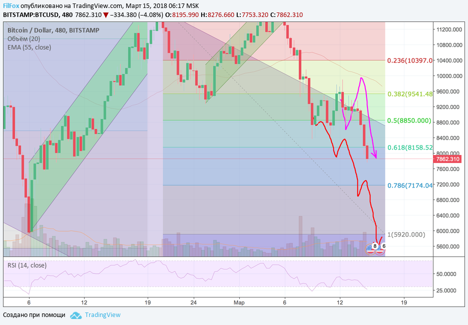 Анализ криптовалютных пар BTC/USD, ETH/USD, XRP/USD на 15.03.2018 Анализ криптовалютных пар BTC/USD, ETH/USD, XRP/USD на 15.03.2018