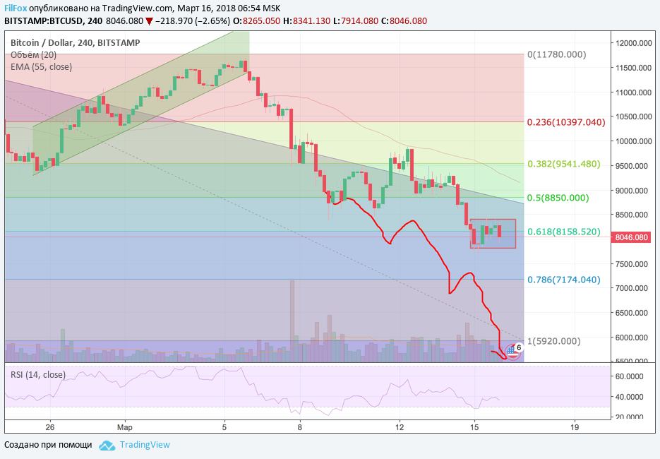 Анализ криптовалютных пар BTC/USD, ETH/USD, XRP/USD на 16.03.2018