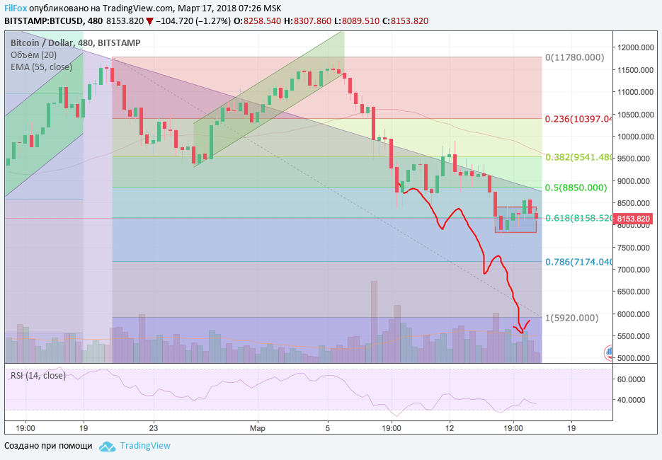 Анализ криптовалютных пар BTC/USD, ETH/USD, XRP/USD на 17.03.2018