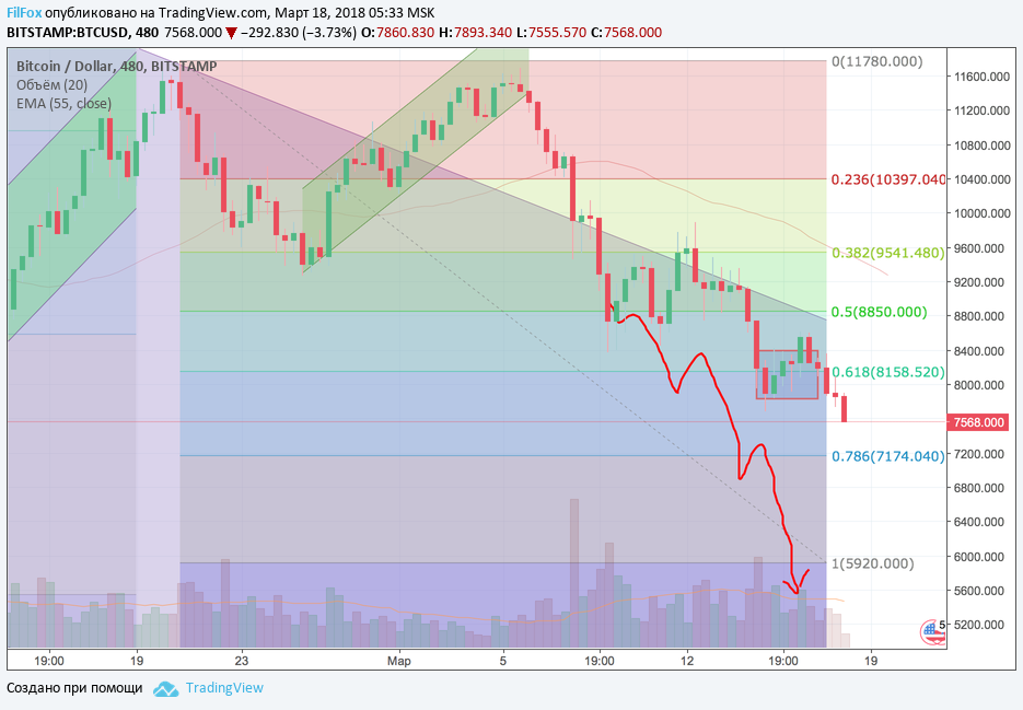 Обзор рынка основных криптовалютных пар за текущую неделю (с 12.03.2018 по 18.03.2018) Обзор рынка основных криптовалютных пар за текущую неделю (с 12.03.2018 по 18.03.2018)