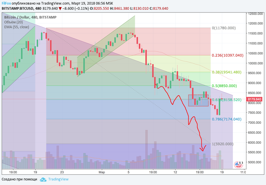 Анализ криптовалютных пар BTC/USD, ETH/USD, XRP/USD на 18.03.2018 Анализ криптовалютных пар BTC/USD, ETH/USD, XRP/USD на 18.03.2018
