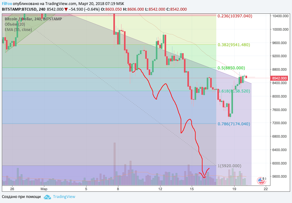 Анализ криптовалютных пар BTC/USD, ETH/USD, XRP/USD на 20.03.2018