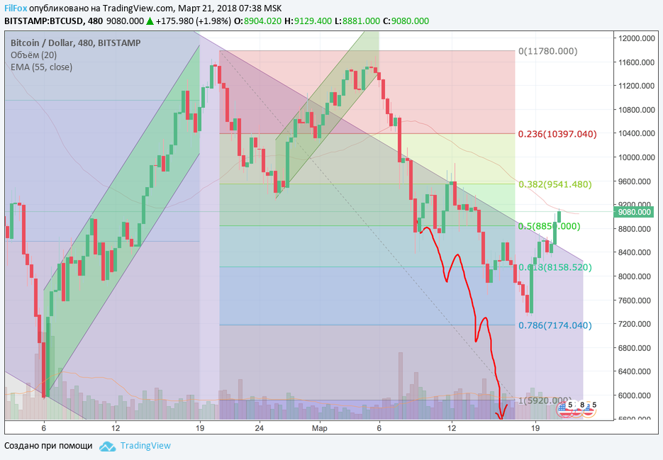 Анализ криптовалютных пар BTC/USD, ETH/USD, XRP/USD на 21.03.2018