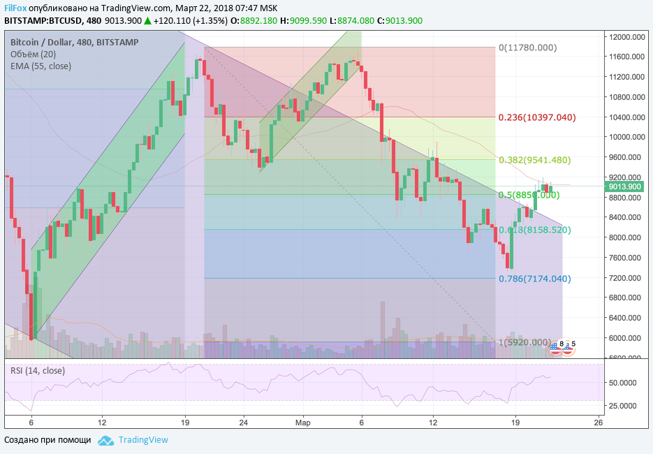 Анализ криптовалютных пар BTC/USD, ETH/USD, XRP/USD на 22.03.2018