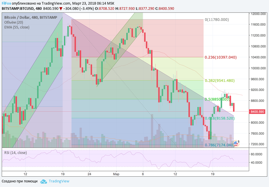 Анализ криптовалютных пар BTC/USD, ETH/USD, XRP/USD на 23.03.2018
