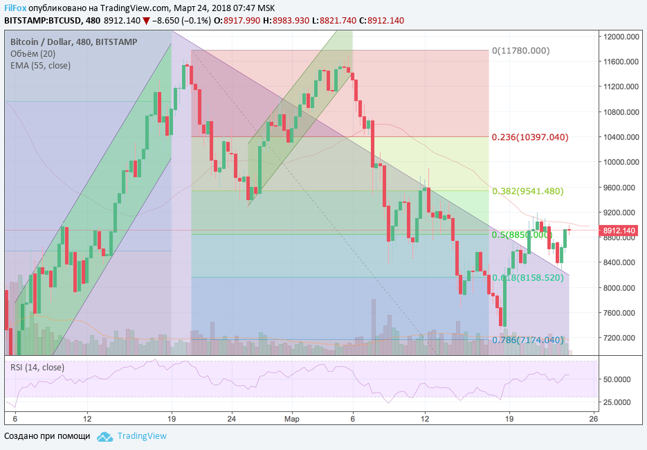 Анализ криптовалютных пар BTC/USD, ETH/USD, XRP/USD на 24.03.2018