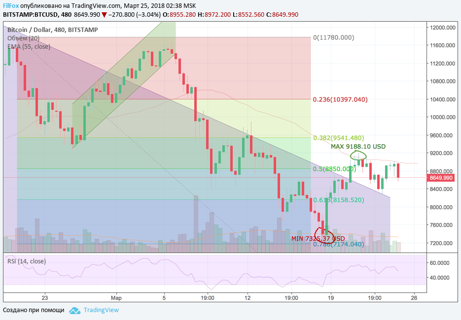 Обзор рынка основных криптовалютных пар за текущую неделю (с 19.03.2018 по 25.03.2018)