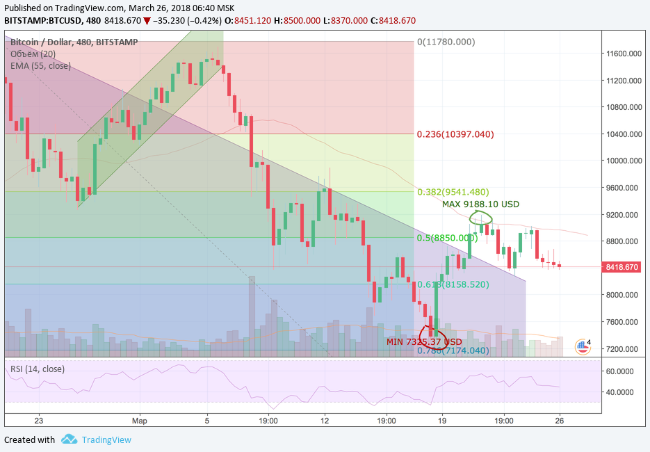 Анализ криптовалютных пар BTC/USD, ETH/USD, XRP/USD на 26.03.2018