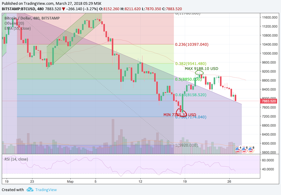 Анализ криптовалютных пар BTC/USD, ETH/USD, XRP/USD на 27.03.2018