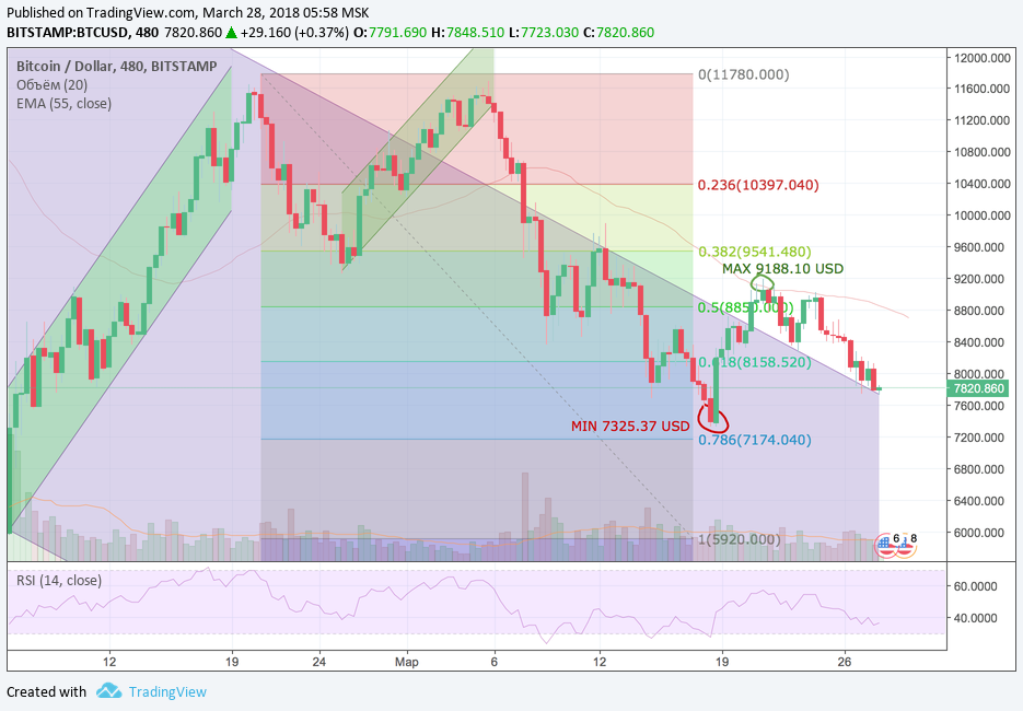 Анализ криптовалютных пар BTC/USD, ETH/USD, XRP/USD на 28.03.2018