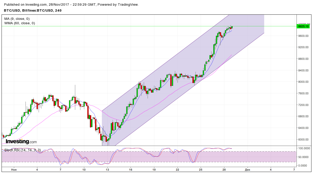 Аналитика за 27.11.2017 Аналитика за 27.11.2017