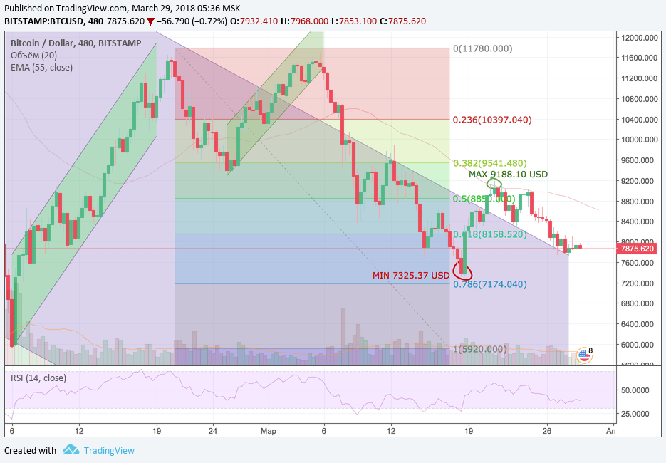 Анализ криптовалютных пар BTC/USD, ETH/USD, XRP/USD на 29.03.2018