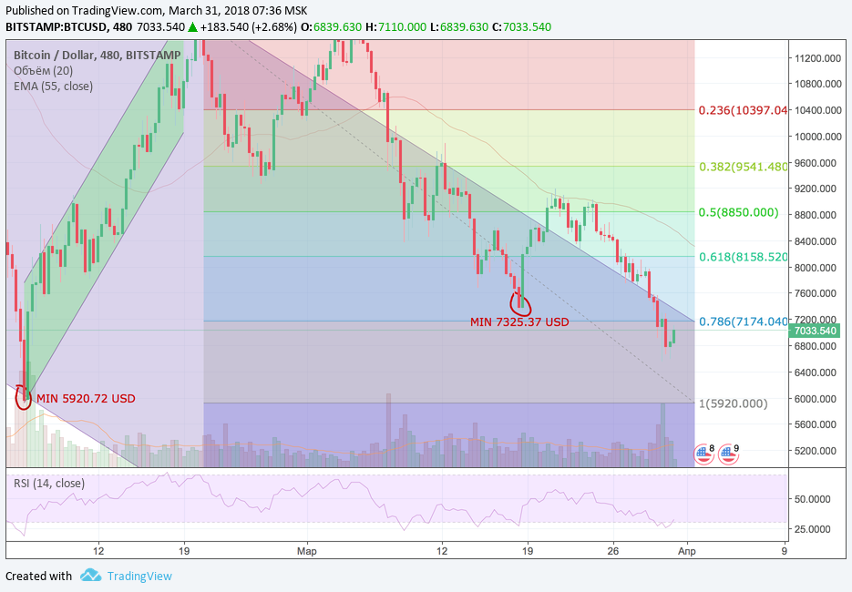 Анализ криптовалютных пар BTC/USD, ETH/USD, XRP/USD на 31.03.2018