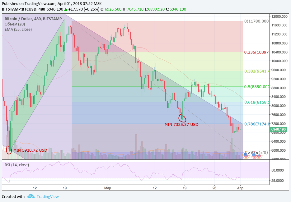 Обзор рынка основных криптовалютных пар за текущую неделю (с 26.03.2018 по 01.04.2018)