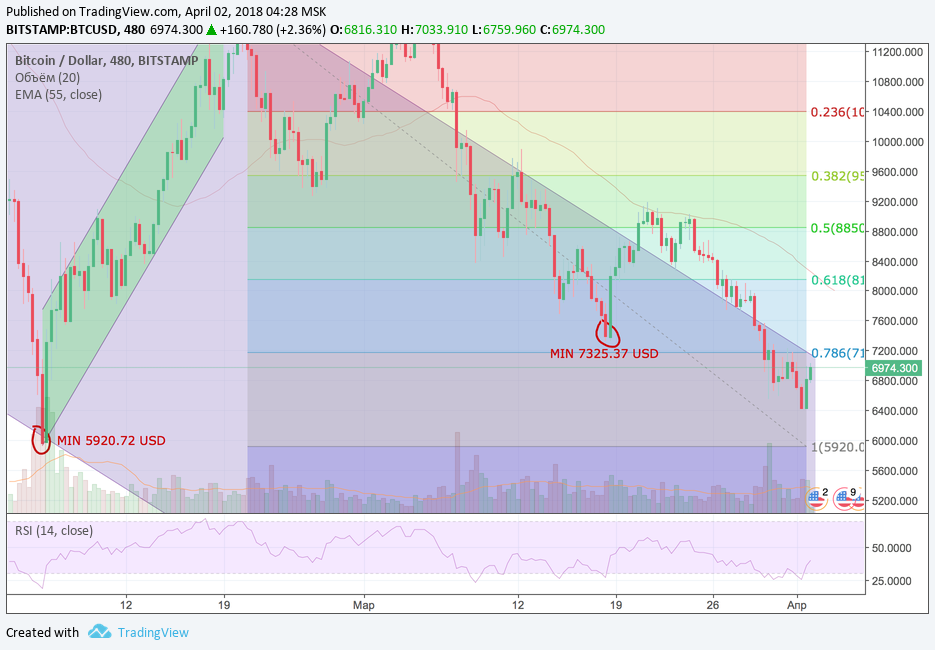 Анализ криптовалютных пар BTC/USD, ETH/USD, XRP/USD на 02.04.2018