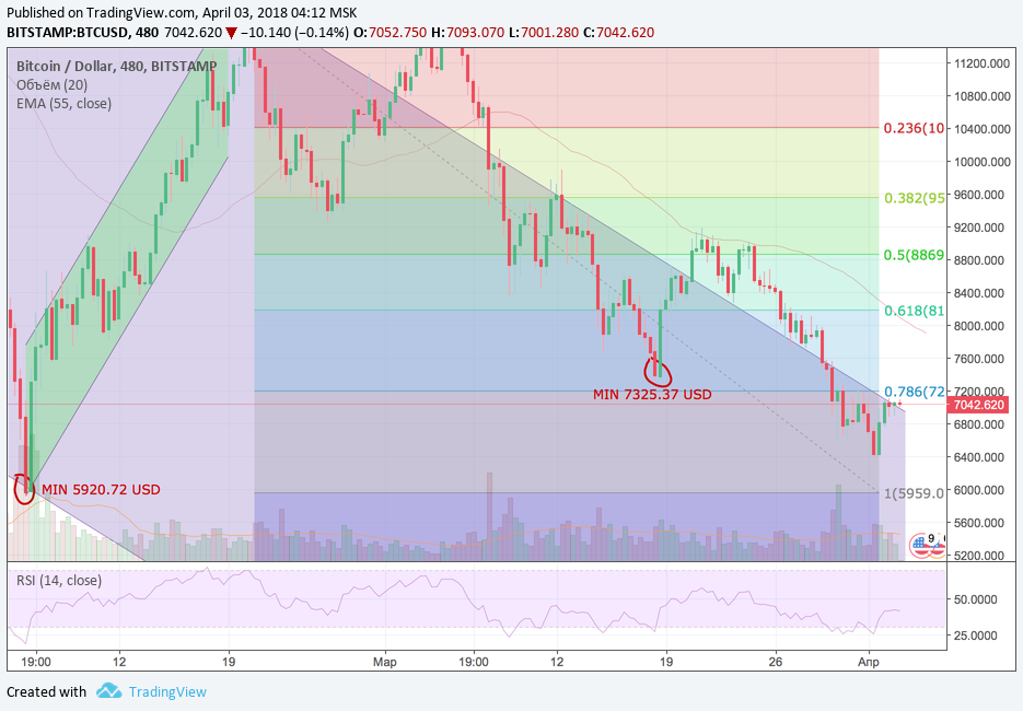 Анализ криптовалютных пар BTC/USD, ETH/USD, XRP/USD на 03.04.2018