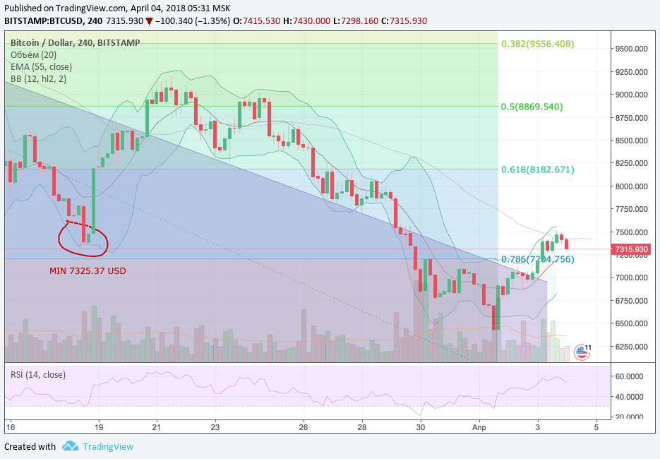 Анализ криптовалютных пар BTC/USD, ETH/USD, XRP/USD на 04.04.2018