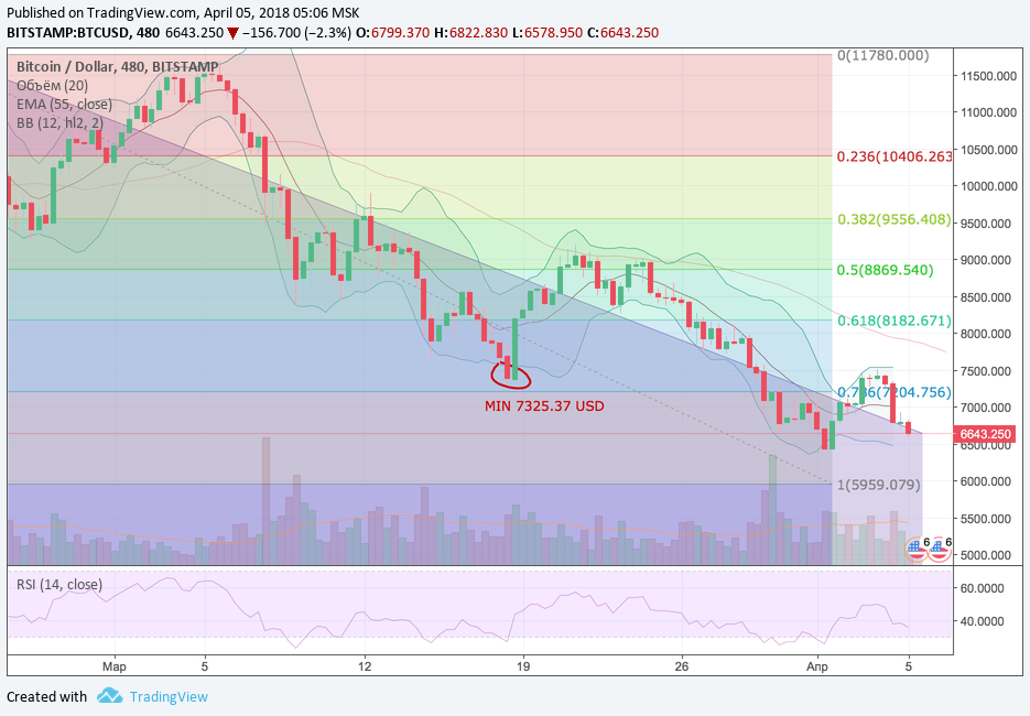 Анализ криптовалютных пар BTC/USD, ETH/USD, XRP/USD на 05.04.2018