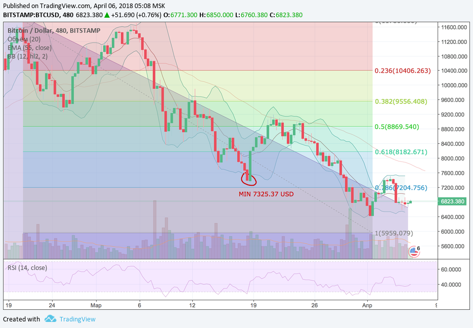 Анализ криптовалютных пар BTC/USD, ETH/USD, XRP/USD на 06.04.2018