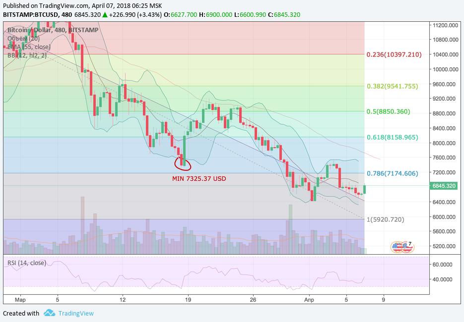 Анализ криптовалютных пар BTC/USD, ETH/USD, XRP/USD на 07.04.2018