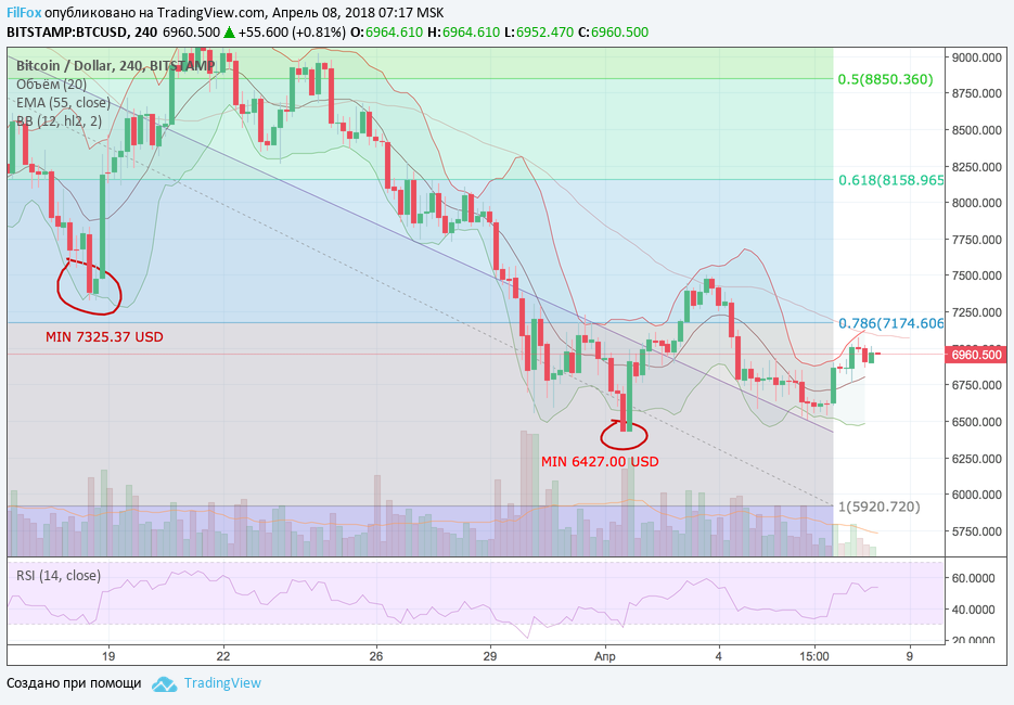 Обзор рынка основных криптовалютных пар за текущую неделю (с 02.04.2018 по 08.04.2018)