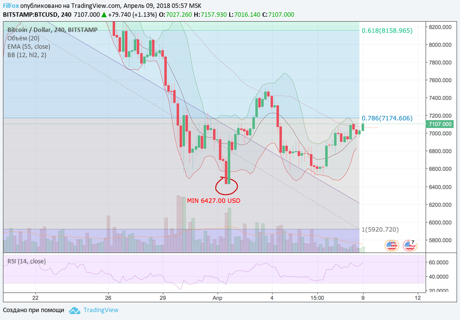 Анализ криптовалютных пар BTC/USD, ETH/USD, XRP/USD на 09.04.2018