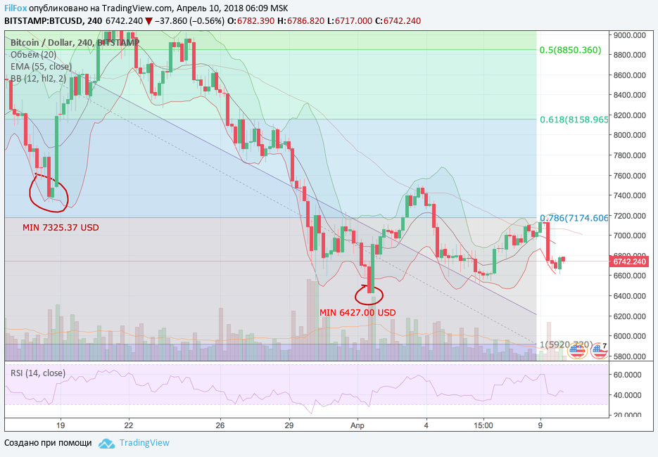Анализ криптовалютных пар BTC/USD, ETH/USD, XRP/USD на 10.04.2018