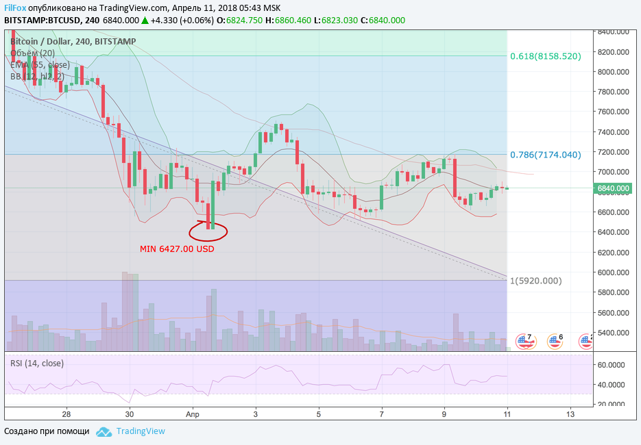 Анализ криптовалютных пар BTC/USD, ETH/USD, XRP/USD на 11.04.2018