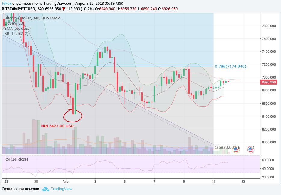 Анализ криптовалютных пар BTC/USD, ETH/USD, XRP/USD на 12.04.2018