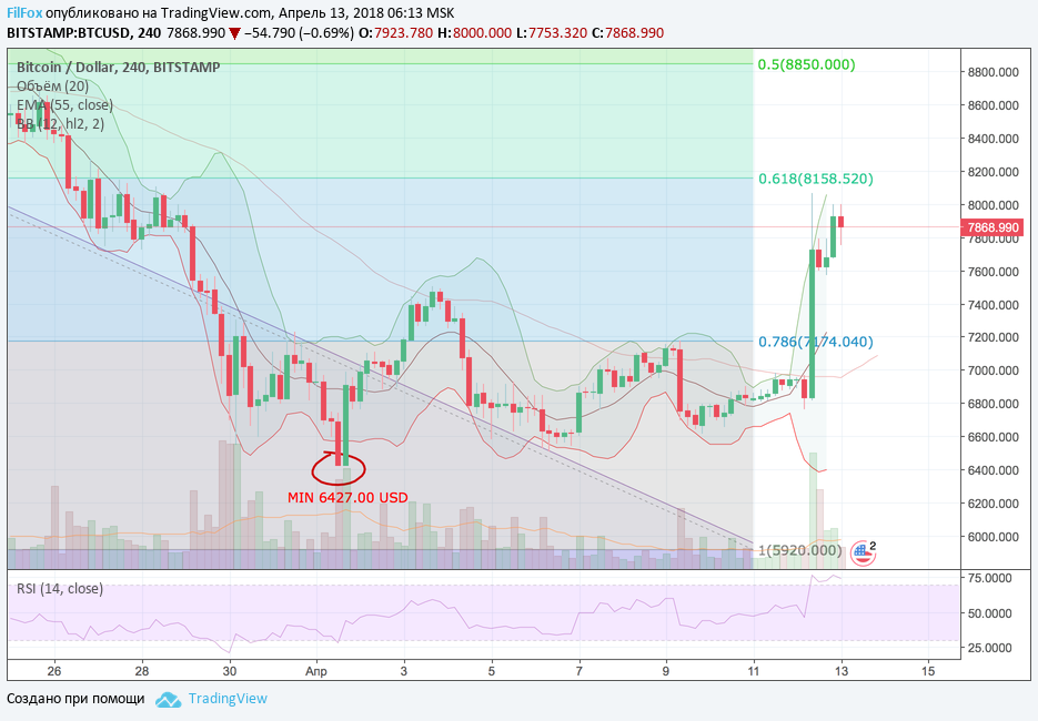 Анализ криптовалютных пар BTC/USD, ETH/USD, XRP/USD на 13.04.2018