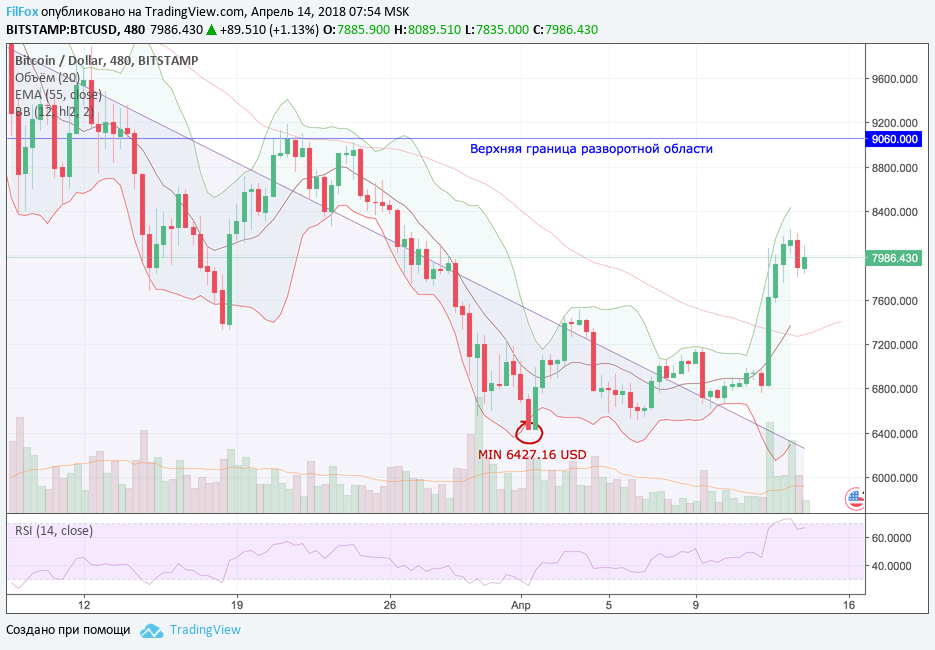 Анализ криптовалютных пар BTC/USD, ETH/USD, XRP/USD на 14.04.2018