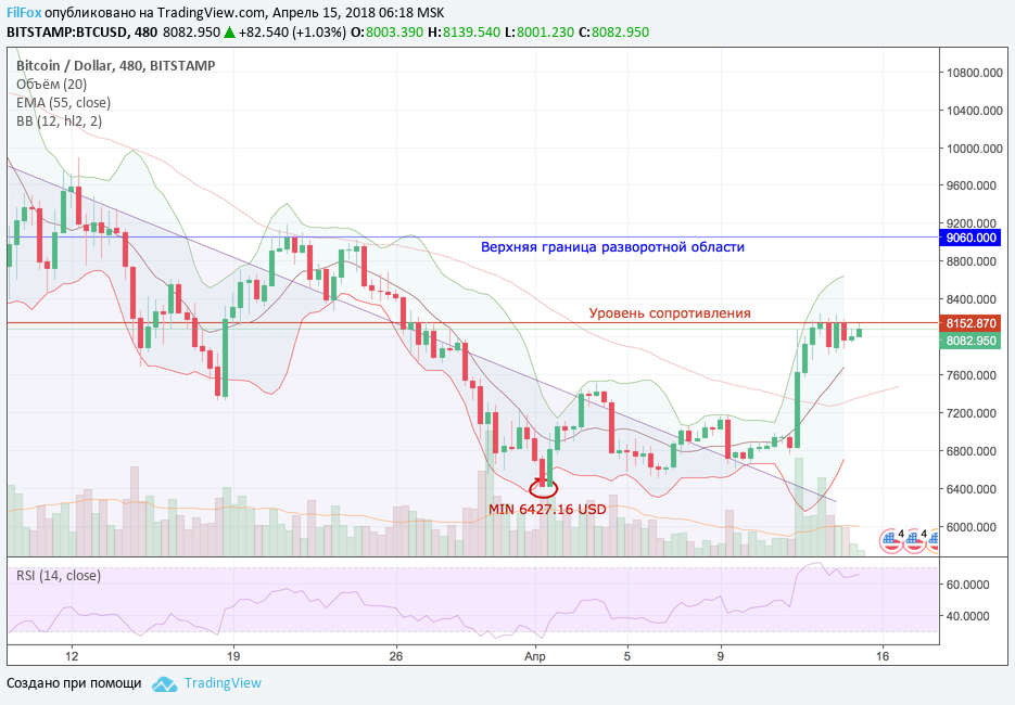 Обзор рынка основных криптовалютных пар за текущую неделю (с 09.04.2018 по 15.04.2018)