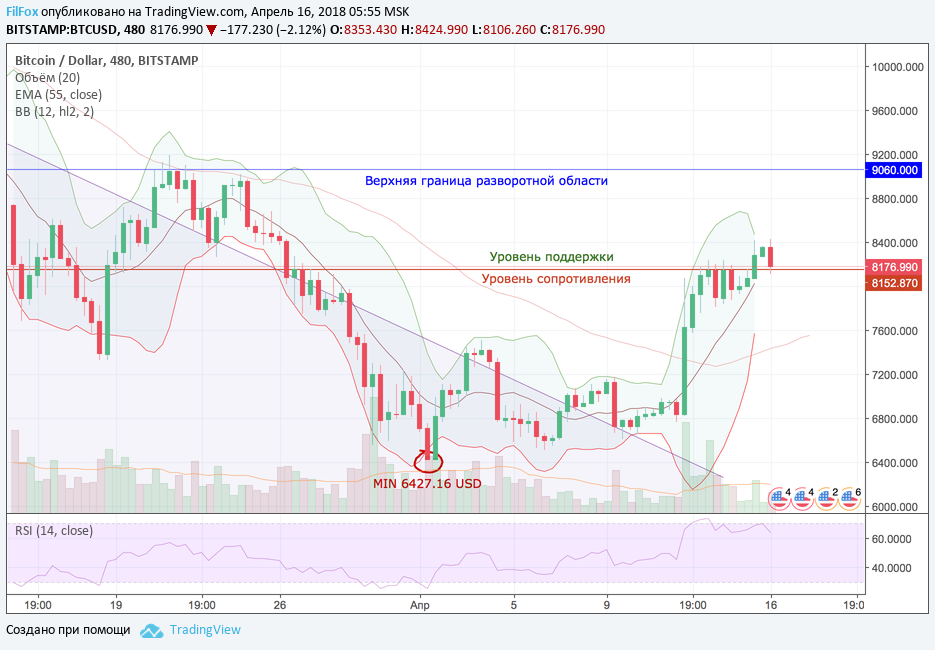 Анализ криптовалютных пар BTC/USD, ETH/USD, XRP/USD на 16.04.2018