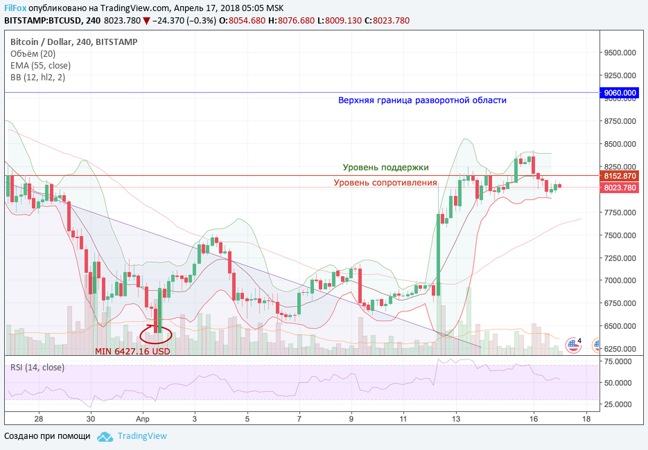 Анализ криптовалютных пар BTC/USD, ETH/USD, XRP/USD на 17.04.2018