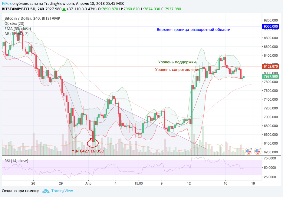 Анализ криптовалютных пар BTC/USD, ETH/USD, XRP/USD на 18.04.2018