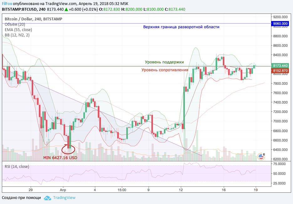 Анализ криптовалютных пар BTC/USD, ETH/USD, XRP/USD на 19.04.2018