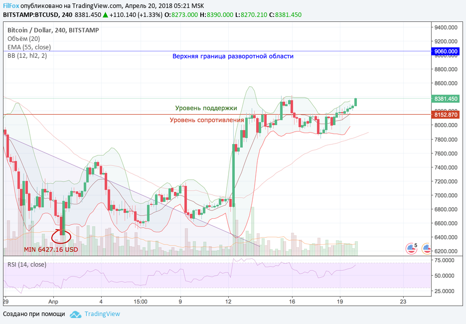 Анализ криптовалютных пар BTC/USD, ETH/USD, XRP/USD на 20.04.2018