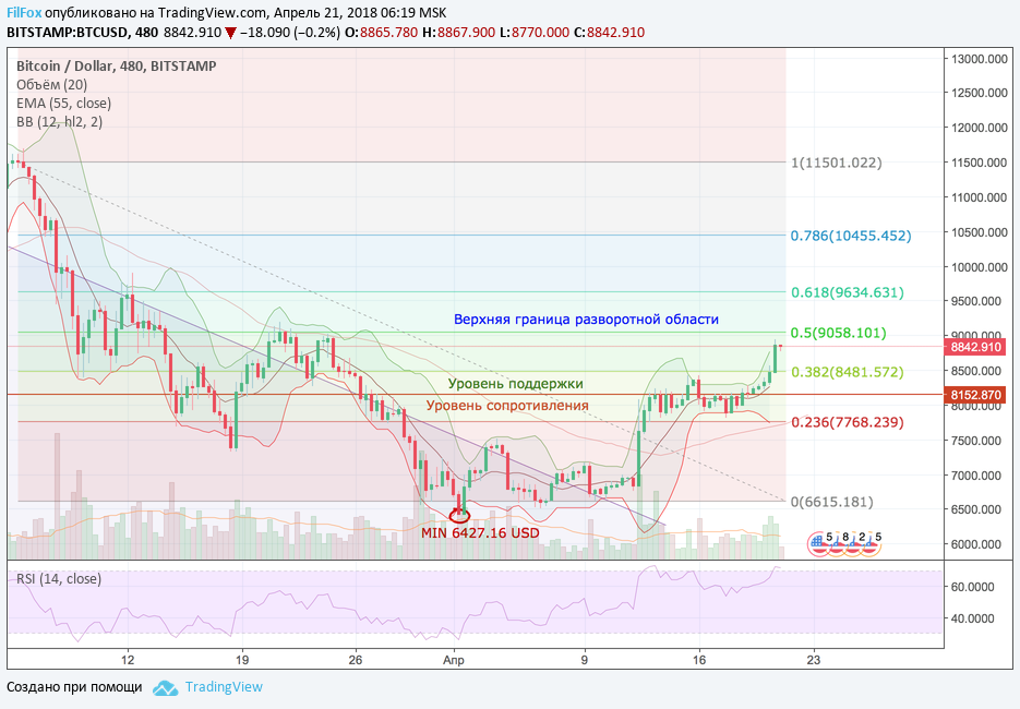 Анализ криптовалютных пар BTC/USD, ETH/USD, XRP/USD на 21.04.2018