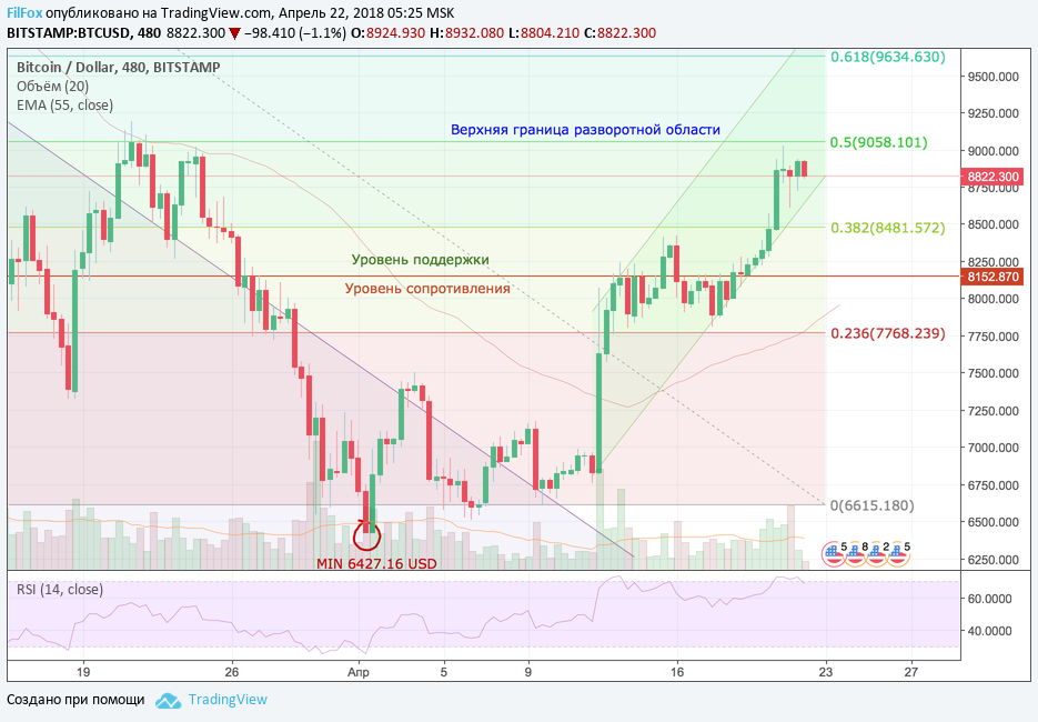 Обзор рынка основных криптовалютных пар за текущую неделю (с 16.04.2018 по 22.04.2018)