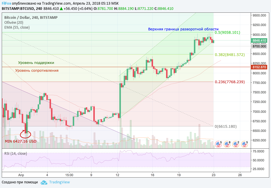 Анализ криптовалютных пар BTC/USD, ETH/USD, XRP/USD на 23.04.2018