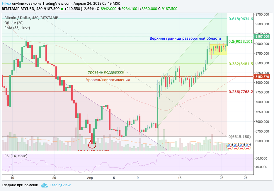 Анализ криптовалютных пар BTC/USD, ETH/USD, XRP/USD на 24.04.2018
