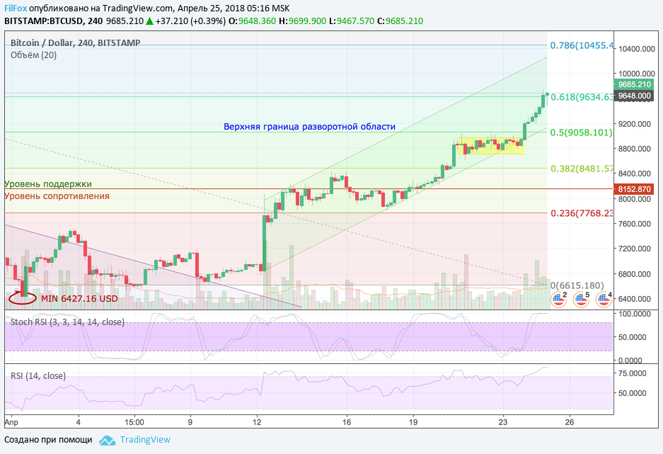 Анализ криптовалютных пар BTC/USD, ETH/USD, XRP/USD на 25.04.2018